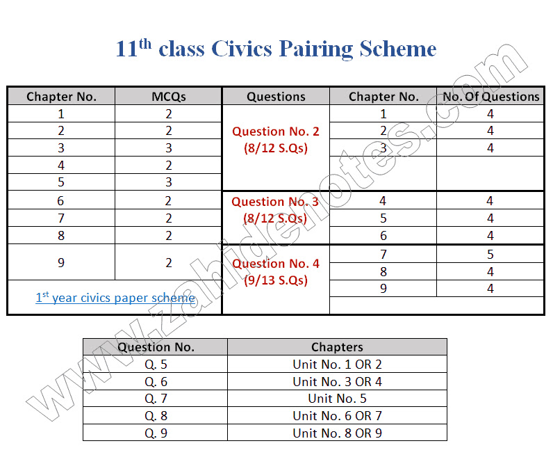 1st year civics paper scheme 2025 Punjab board 1st year civics paper scheme 2025