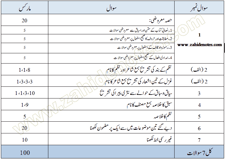 2nd year Urdu paper pattern Punjab Board 2023