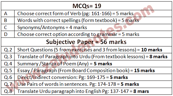 10th class English paper scheme 2025