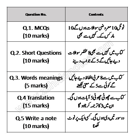 9th class Tarjuma Tul Quran paper pattern and scheme 2025